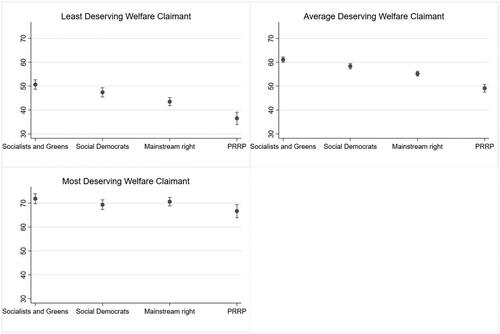 Figure 6. Predicted replacement rate attributed to the ‘least deserving’, ‘average deserving’, and ‘most deserving’ welfare claimant, by partisanship, with a 95% confidence interval.