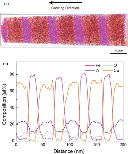 Figure 2 (a) The APT reconstruction of the Fe75Zr25/Cu64Zr36 amorphous multilayers. (b) The concentration profiles of the multilayers.