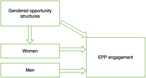 Figure 2. Model of how gender equality (gendered opportunity structures) can enable women’s EPP.