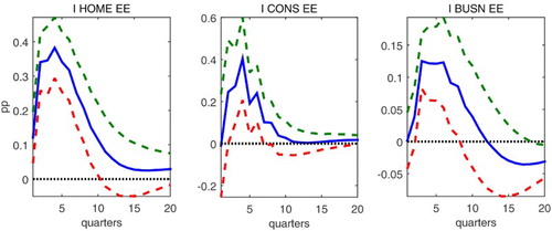 Figure 6. Estimated impulse responses of loan type specific interest rates to a contractionary monetary policy shock in the euro area.