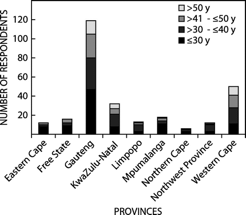Figure 2: Age group and province of residence of respondents (n = 281).
