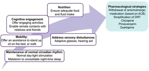 Figure 2. Prevention and management of delirium, both hypo- and hyperactive, in PwP affected by COVID-19. DRT – dopamine replacement therapy, ACB – Acetylcholine cognitive burden scale