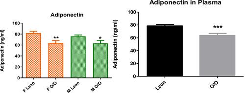 Figure 1 Plasma adiponectin level between overweight/obese and lean subjects. Data is expressed as mean ± standard error of the mean. p≤0.05 was considered statistically significant, *p<0.05, **p<0.01, ***p<0.001.