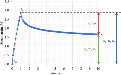 Figure 2. Typical MSCR shear strain during a creep-recovery cycle.