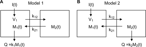 Figure S1 Schematic diagram of the two different compartmental models.Notes: I(t): input to system as function of time t; Mi(t): amount of solute in compartment i; ki: rate constant for excretion from compartment i; kij: rate constant for exchange from compartment i to compartment j; Q: amount of excretion.