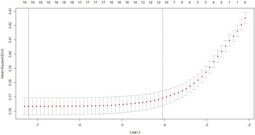 Figure 2. The number of predictors selection via LASSO with 10-fold cross validation in parameter diagram.Notes: The figure showed that 19 (first dotted line) to 11 variables (second dotted line) were appropriate in LASSO model. LASSO model included age, gender, ethnicity, education, residence, marital status, living status, history of chronic diseases, SARS-CoV-2 infection, cognitive impairment, COVID-19 vaccination, SSRS scores, depressive symptoms, fall in the past year, smoking, drinking, dietary status, and physical activity. COVID = Corona Virus Disease 2019; LASSO = least absolute shrinkage and selection operator; SARS-CoV-2 = Severe Acute Respiratory Syndrome Coronavirus 2; SSRS = social support rating scale.