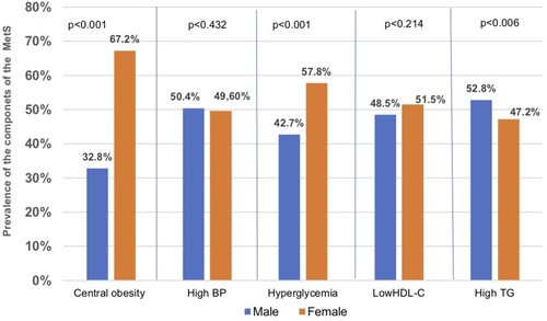 Figure 2 Frequency of each component of metabolic syndrome by gender.