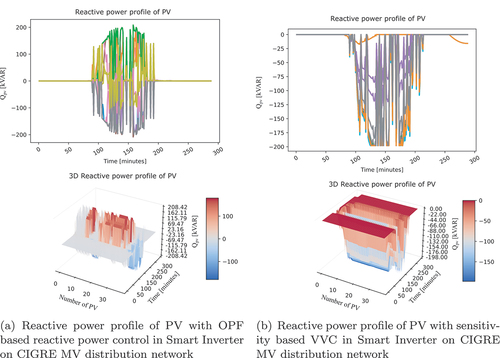 Figure 16. Reactive power profile of PVs in CIGRE MV distribution network with OPF based and VVC control in smart inverters.