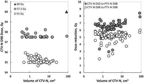 Figure 2. Left panel: Log-linear plot of CTV-N D98 as a function of CTV-N volume obtained by coverage probability planned simultaneous integrated boost of 74 nodes in 23 patients with locally advanced cervical cancer. Right panel: The dose reductions obtained from the central part of the node (CTV-N D50) and periphery of the node (CTV-N D98) to the periphery of the nodal PTV (PTV-N D98) as a function CTV-N volume.
