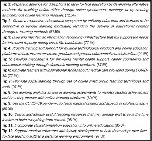 Figure 1. All Twelve Tips for Teaching Medical Students Online under COVID-19