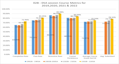 Figure 3. Longitudinal data showing students’ performance in the course metrics.