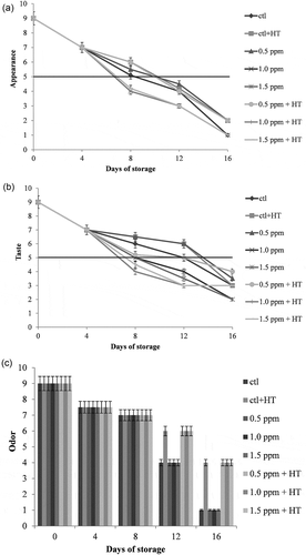 Figure 6. (a) Effect of ozone and heat treatment on the appearance of strawberries during cold storage. (b) Effect of ozone and heat treatment on the taste of strawberries during cold storage. (c) Effect of ozone and heat treatment on the odor of strawberries during cold storage