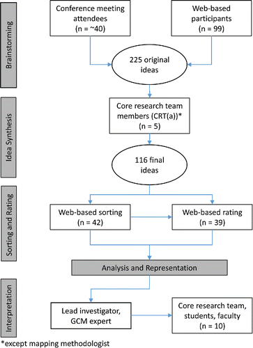 Figure 1. Process flow chart indicated steps and number of participants at each step. Note: GCM = group concept mapping.