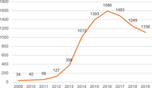 Figure 2 Number of QCC-related publications in China National Knowledge Infrastructure (CNKI).