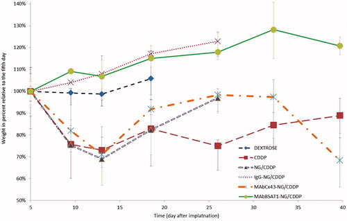 Figure 4 Changes in the body weight of animals in experimental groups. The groups of animals received the following preparations: DEXTROSE (the control group); CDDP, free cisplatin; NG/CDDP, non-targeted nanogels with cisplatin; IgG-NG/CDDP, nanogels with cisplatin conjugated with non-specific IgG; MAbCx43-NG/CDDP, cisplatin nanogels with mAbs against Cx43; MAbBSAT1-NG/CDDP, cisplatin nanogels with mAbs against BSAT1.
