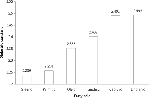 FIGURE 6 The dielectric constants of fatty acids in the canola seed oil at 1 MHz at 75°C (data taken from Lizhi et al.).[Citation24]