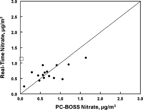 FIG. 7 Comparison of PC-BOSS and semi-continuous nitrate.
