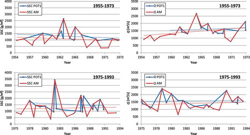 Figure 2. The SSC and Q trends for the Radeče station for two different periods and for two samples.