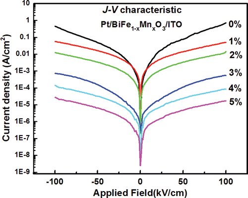 Figure 5. Leakage current density–electric field (J–E) curves (semilogarithmic plot) of Pt/BiFe1− x Mn x O3/ITO/glass (x = 0, 0.01, 0.02, 0.03, 0.04 and 0.05) thin-film capacitors.