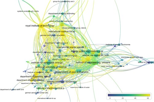 Figure 7. Overlay Visualisation of Citations Score of Organisations based on total link strength and citation scores. Source: Authors’ contribution using VOSviewer.