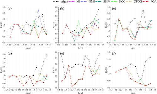 Figure 11. RMSE after optimization of different metrics. (a) Vector maps of Beijing. (b) Vector maps of Ganzhou. (c) Vector maps of Shaxi. (d) Remote sensing map of Beijing. (e) Remote sensing map of Ganzhou. (f) Remote sensing map of Shaxi.