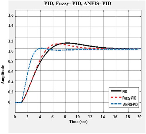 Figure 12. Comparison of PID, Fuzzy-PID and ANFIS-PID without delay.