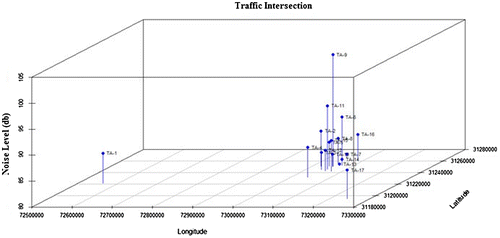 Figure 4. Average noise level of a day in traffic intersection zone.