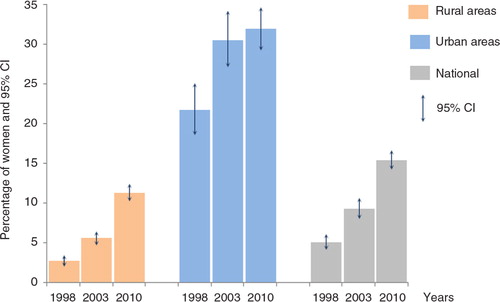 Fig. 1 Modern contraceptive use by women in a union by year and by location of residence in Burkina Faso.