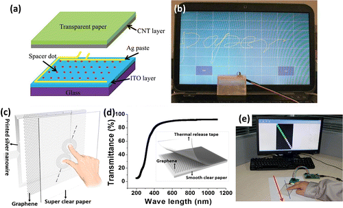 Figure 5. (a) Schematic structure of a four-wire resistive touch screen with CNT and transparent nanopaper electrode. (b) The word ‘paper’ was demonstrated in an assembled paper touch screen [Citation4]. Reproduced with the permission of [Citation4]. Copyright 2013 The Royal Society of Chemistry. (c) Schematic of super clear paper-based multipoint capacitive touch screen. (d) Optical of the whole touch screen device. (e) Measurement of linearity of paper-based touch screen [Citation62]. Reproduced with the permission of [Citation62]. Copyright 2016 American Chemical Society.