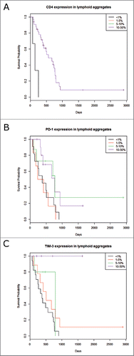 Figure 4. Kaplan-Meier overall survival according to CD4, PD-1 and TIM-3 expression in the lymphoid aggregates. Univariate analysis showed prognostic significance for: (A) CD4 (p = 0.008), (B) PD-1 (p = 0.029) and (C) TIM-3 (p = 0.001) expression in the lymphoid aggregates. After multivariate adjustments CD4 and TIM-3 expression in the aggregates remained independent good prognostic factors (p = 0.015 and p = 0.002).