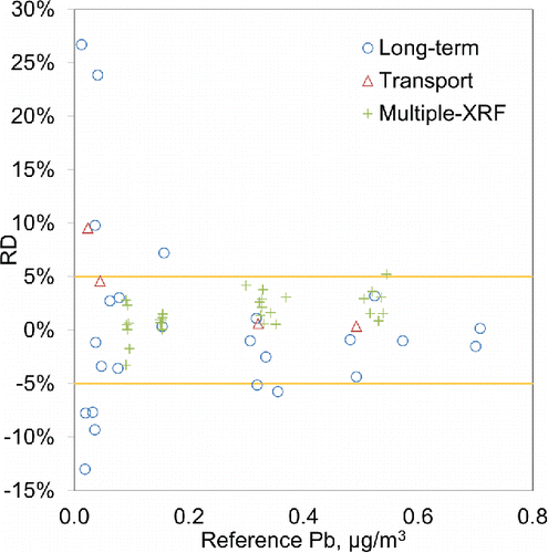 Figure 6. The RD [(Reanalysis-Reference)/Reference] of RMs tested for long-term stability (Long-term), short-term stability after transport (Transport) and short-term stability after multiple times XRF analysis (Multiple-XRF). The long-term RD of the lowest RM (0.013 μg/m3, 96%) was excluded for better resolution on the graph. The range of samples is 0.026–1.434 μg/cm2 (x-axis). These were converted to μg/m3 using 11.86 cm2 deposition area and 24 m3 air volume.