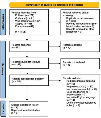 Figure 1. PRISMA flow diagram detailing the process of study selection.