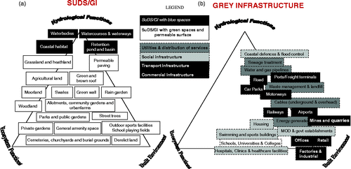 Figure 2 Example of the main functions of urban infrastructure. The list of infrastructure components was collated from “Putting the green in the grey” (Natural economy Northwest, Citation2009). The boundary of the triangle denotes the urban domain, with components outside of the triangle more common in rural or fringe areas. Figure 2a shows SuDS/GI components and Figure 2b shows the components within the four types of grey infrastructure.