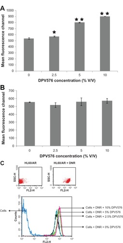 Figure 2 Effect of DPV576 on DNR accumulation in HL60/AR and HL60 cells using flow cytometry. Cancer cells (1 × 104) were incubated with DNR (2 μm) with or without DPV576 (2.5, 5, and 10% v/v) and drug accumulation was assessed using flow cytometry, and is expressed as MFC number. (A) HL60/AR cells; (B) HL60 cells; (C) dot plot and histogram overlays of HL60/AR cells with and without DNR and DPV576. Forward and side scatter was used to exclude debris and dead cells.Notes: Data represent the mean + SD of three experiments; *P < 0.05; **P < 0.001. Ten thousand cells were acquired for analysis by flow cytometry.Abbreviations: DNR, daunorubicin; MFC, mean fluorescence channel.