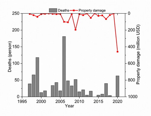 Figure 2. Number of deaths and property damage caused by storms and floods from 1997 to 2020 in the River basin of VGTB (source: Commanding Committee for Natural Disaster Prevention and Control, Search and Rescue in Quang Nam Province).