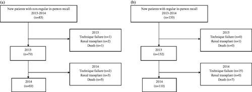 Figure 1. Summary of clinical outcomes of patients in the (a) non-regular in-person recall group and (b) regular in-person recall group.