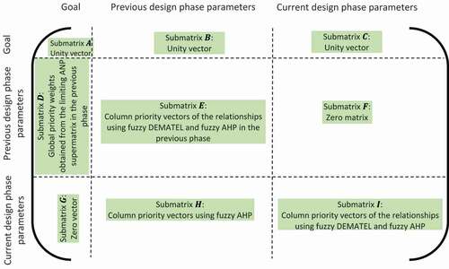 Figure 6. The initial ANP supermatrix of each phase for solving the global priority weights of the design parameters