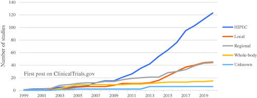 Figure 2. Evolution of studies posted to ClinicalTrials.gov. Cumulative quantity of studies uploaded on ClinicalTrials.gov from 1999 to 2019. These studies are grouped by the type of hyperthermic treatment (HIPEC, Local, Regional, Whole-body hyperthermia or Unknown). The group unknown consisted of studies where the specific type of hyperthermia was not defined.