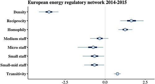 Figure 4. Bergm model time 2 (thinner lines represent 95% credible intervals).