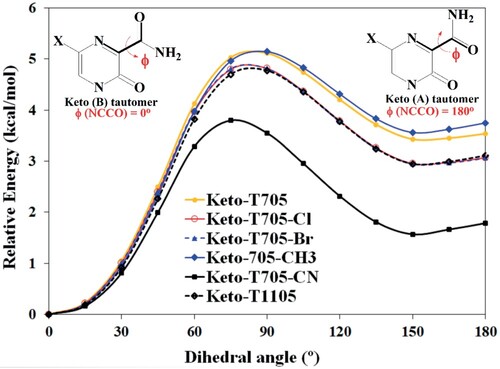 Figure 5. Potential energy scan for the keto tautomers of favipiravir and its analogues.