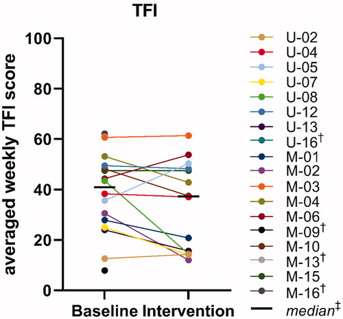 Figure 3. Tinnitus Functional Index (TFI). Baseline = individual scores averaged across two weeks without use of sound therapy; Intervention = individual scores averaged across five weeks with use of sound therapy. †Participant withdrew from the study and did not complete phase 2 (no data of baseline and/or intervention period), ‡Calculated for the 14 participants that completed phase 2.