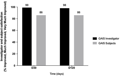 Figure 6 Investigator and subject satisfaction rate (%) of the new protocol BIONUTRILIFT evaluated by GAIS.