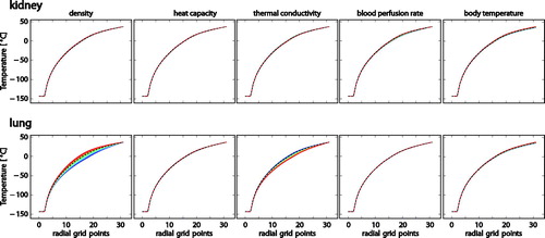 Figure 3. Plots showing the sensitivity to density, heat capacity, thermal conductivity, blood perfusion rate, and body temperature for kidney and lung, respectively. Line colors encode the parameter value according to a rainbow color map (blue: smallest, red: largest value considered, dashed black line: default value.