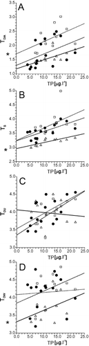 Fig. 6. Relationships between concentration of total phosphorus in μg l − 1 (TP) and each trophic index for the sampling points studied. A: TDIA – index according to Rott (Citation1999); B: TS – ln TP opt according to Schönfelder et al. (Citation2002); C: TDU – unweighted index according to van Dam et al. (Citation1994), D: TDW – weighted index according to van Dam et al. (Citation1994). In each panel, regression lines of each index on TP are fitted separately for each type of substrate: full line, open triangle = reeds, dashed line, filled circle = stones, dotted line, open square = sediment. Stars in the panels A, B and D denote significantly different (at p < 0.05) intercepts of regression line from the other lines (see Table 3).