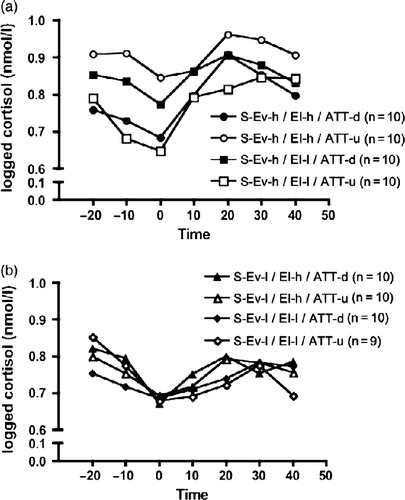 Figure 2.  (a) and (b) Effect of public speaking on salivary cortisol concentration in relation to the eight experimental groups. The x-axis shows time in minutes in relation to the onset of the speaking task (time 0), the y-axis shows the log transformed mean cortisol values (nmol/l). To increase readability, (a) shows the effects within the S-Ev-h condition, while (b) shows the effects within the S-Ev-l condition. S-EV, social evaluation; EI, ego involvement; ATT, attention; h, high; l, low; u, undivided; d, divided. To increase readability, no error bars are shown. The number of subjects in each group is shown next to the group label.