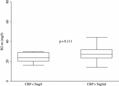 Figure 2. Comparison (Mann-Whitney U test) of B2-m levels in two groups of CRP (cut-off value 5 mg/L) at baseline.