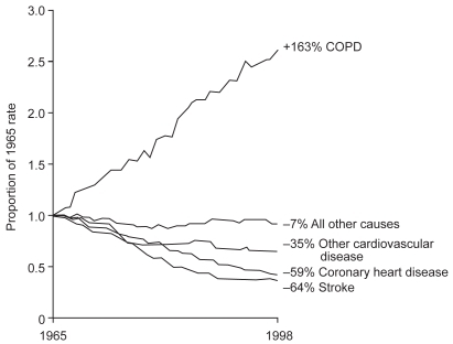 Figure 1 Change in age-adjusted death rates for COPD and other leading causes of death in the USA from 1965 to1998. Reprinted from CitationPauwels RA, Rabe KF. 2004. Burden and clinical features of chronic obstructive pulmonary disease (COPD). Lancet, 364:613–20. Copyright © 2004 with permission from Elsevier.