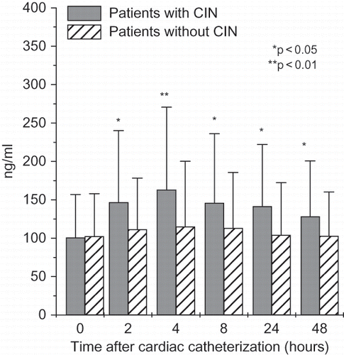 Figure 4. Time-course changes in serum NGAL (means ± SD) in all patients with and without contrast-induced nephropathy undergoing cardiac catheterization.