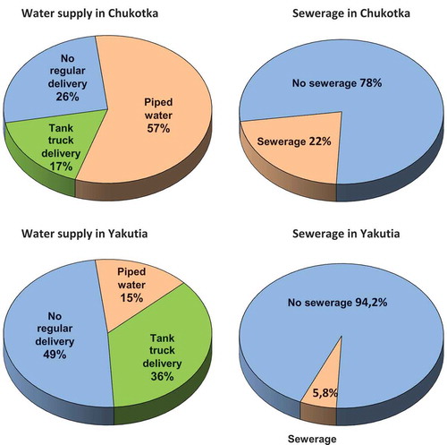 Figure 2. Water supply and sewerage in Chukotka and Yakutia, % of inhabited localities, 2014–2016 (created using [Citation11,12,Citation17]).