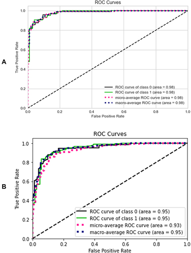 Figure 5 ROC curves of (A) XGBoost and (B) neural network models trained using patient information and clinical data for heart disease prediction.